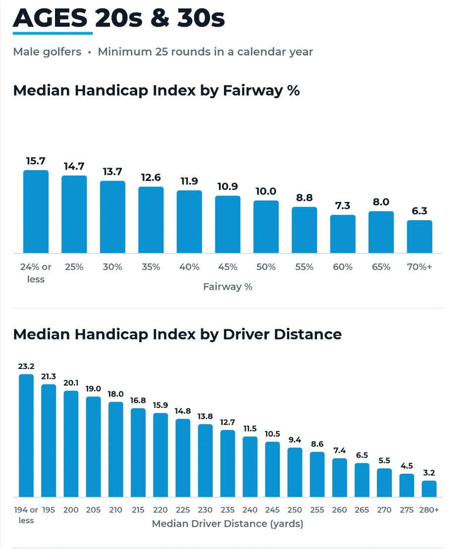 distance driver au golf de 20 a 30 ans